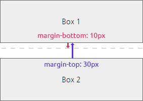 Box 1에는 margin-bottom 10px를 Box 2에는 margin-top 30px를 주었습니다.