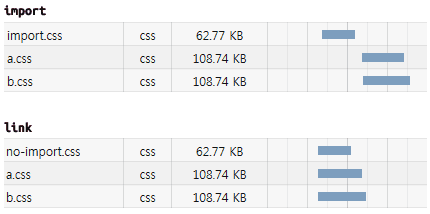 방법에 따른 css를 다운받는 시간을 비교한 모습